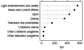 Graph: Production costs by selected types of production