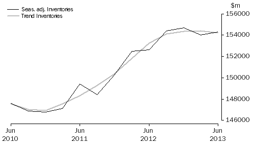 Graph: Total All Industries