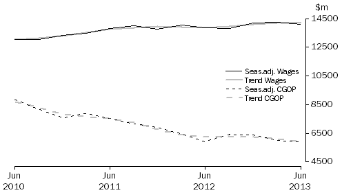 Graph: Manufacturing