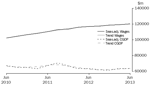 Graph: Total All Industries