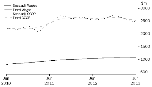 Graph: Electricity, Gas, Water and Waste Services