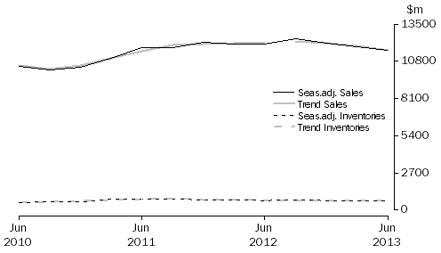 Graph: Electricity, Gas, Water and Waste Services