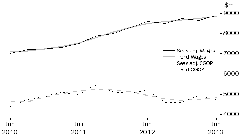 Graph: Wholesale Trade
