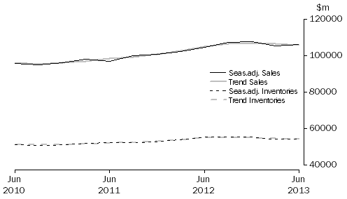 Graph: Wholesale Trade