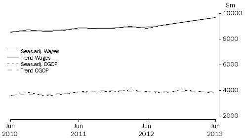 Graph: Retail Trade