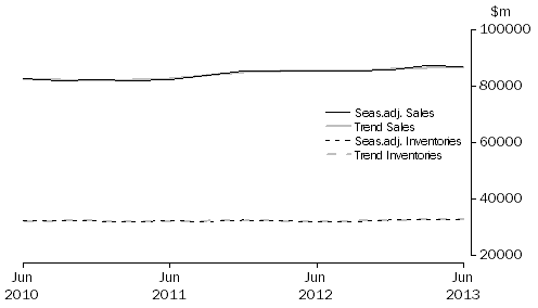 Graph: Retail Trade