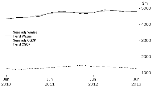 Graph: Accommodation and Food Services