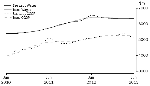 Graph: Transport, Postal and Warehousing