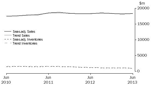 Graph: Accommodation and Food Services