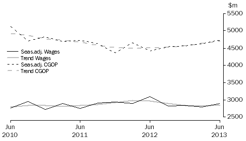 Graph: Information Media and Telecommunications