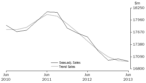 Graph: Information Media and Telecommunications
