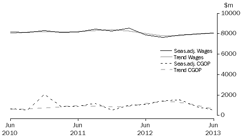 Graph: Financial and Insurance Services