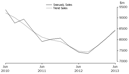 Graph: Financial and Insurance Services