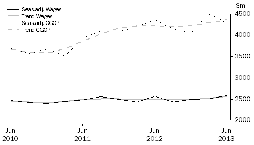 Graph: Rental, Hiring and Real Estate Services