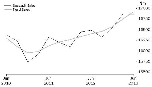 Graph: Rental, Hiring and Real Estate Services