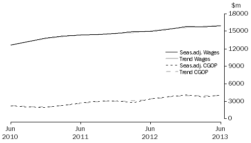 Graph: Professional, Scientific and Technical Services