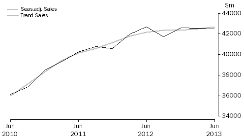 Graph: Professional, Scientific and Technical Services
