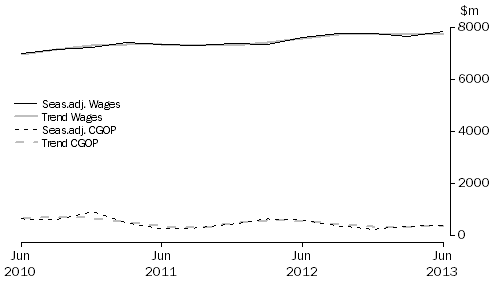 Graph: Administrative and Support Services