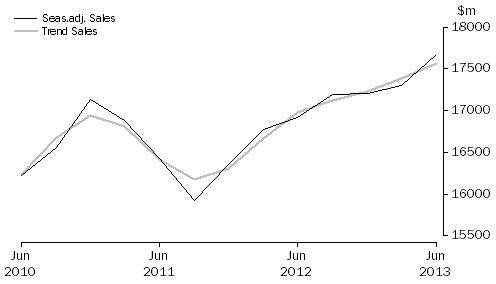 Graph: Administrative and Support Services