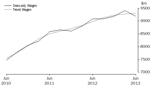 Graph: Health Care and Social Assistance