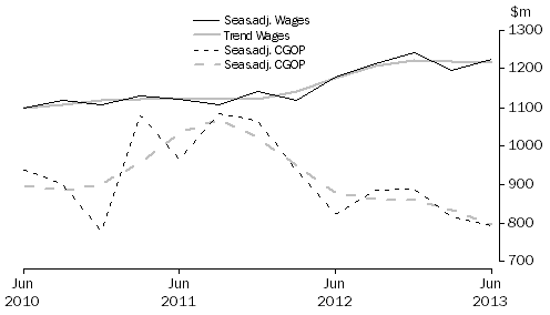 Graph: Arts and Recreation Services