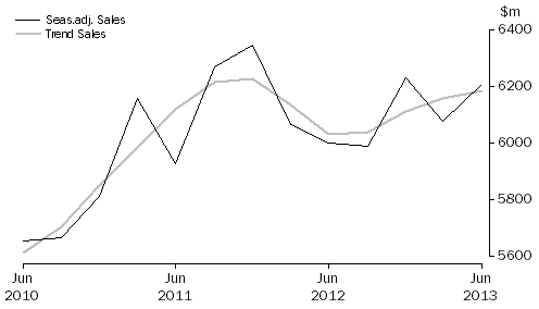 Graph: Arts and Recreation Services