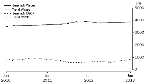 Graph: Other Services