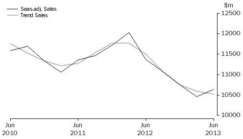 Graph: Other Services