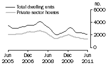 Graph: Dwelling units approved - Qld