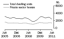 Graph: Dwelling units approved - NSW