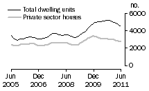 Graph: Dwelling units approved - VIC