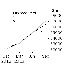 Graph: Trend Revisions 