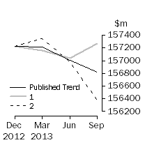 Graph: Trend Revisions 