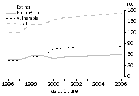 Graph: The natural landscape, Biodiversity – Threatened bird and mammal species