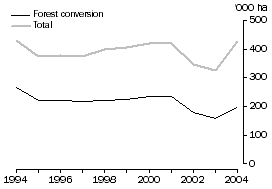 Graph: The natural landscape, Biodiversity – Annual area of land cleared