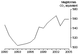 Graph: The air and atmosphere, Australia's net greenhouse gas emissions