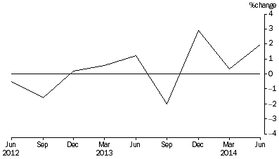 Graph: Percentage Change In Total Assets, from previous quarter