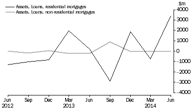 Graph: NET ACQUISITION OF MORTGAGES DURING QUARTER