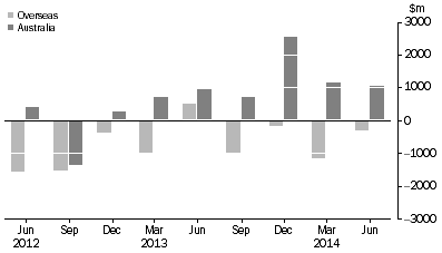 Graph: CHANGE IN LEVEL OF ASSET BACKED SECURITIES, from previous quarter