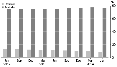 Graph: ASSET BACKED SECURITIES, (percentage of total liabilities)