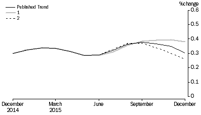 Graph: Revisions to Trend Estimates, 'What If' Graph
