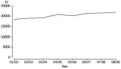 Graph: ENERGY SUPPLY: 2001-02 to 2008-09