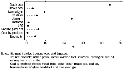 Graph: ENERGY PRODUCTION, By Product: 2008-09