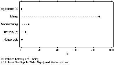 Graph: ENERGY PRODUCTION, By Industry and Households: 2008-09