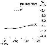 Graph: What if Unemployment Rate