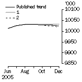 Graph: What if Employed Persons
