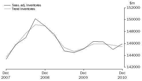 Graph: Total All Industries