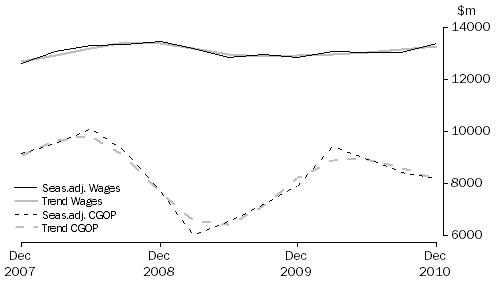 Graph: Manufacturing