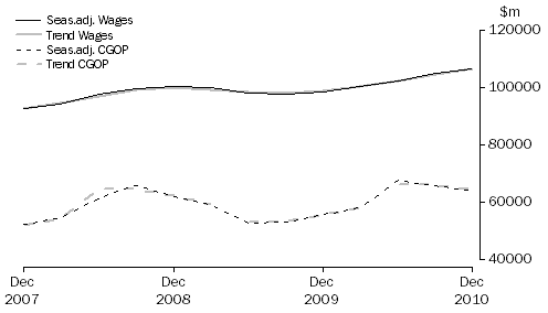 Graph: Total All Industries
