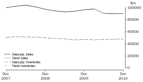 Graph: Manufacturing